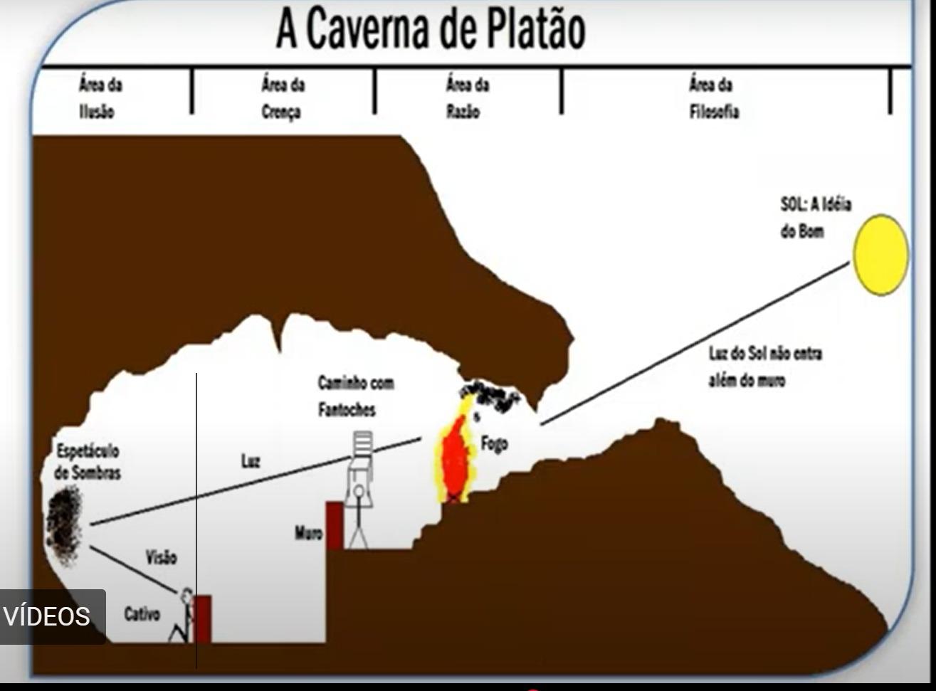 A Caverna de Platão